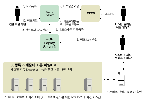 [그림2, I-ON Deploy Server2 도입후 업무 프로세스] : 컨텐트관리팀에서 Menu System에 작업등록이 되면 MPMS에 배포승인요청을 하면, 시스템 관리팀 해당 담당자가 배포 승이인이 완료되면 Menu System에 배포승인통보를 한 후 I-ON Deploy Server2에 배포스케줄을 자동등록을 하면 등록 스케줄에 따라 파일 바포를 한다. 자동 배포가 진행이 되면 시스템관리팀 서비스 관리자는 서비스 단말기를 통한 확인과 I-ON Deploy Server2에 배포 Log를 확인 하고, 완료결과를 Menu System에 자동전송이 되며, 컨텐트 관리팀에서는 배포확인을 하면 완료