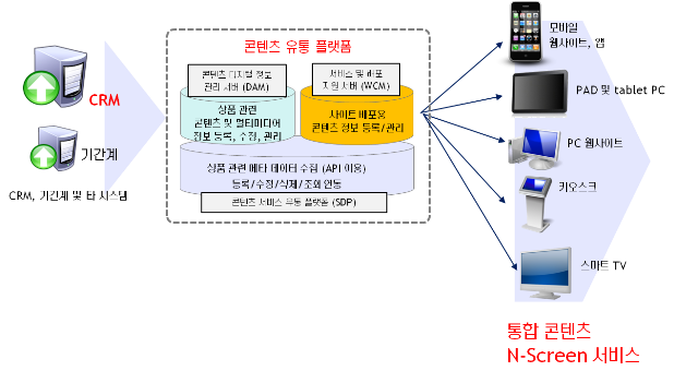 CRM, 기간계 및 타 시스템을 콘텐츠 유통 플랫폼에 콘텐츠 디지털 정보 관리 서버(DAM), 서비스 및 배포 지원 서버(WCM), 콘텐츠 서비스 구동 플랫폼(SDP)에 담아 각 디바이스(모바일 웹사이트 및 앱, PAD 및 tablet PC, PC 웹사이트, 키오스크, 스마트 TV 등) 통합 콘텐츠 N-Screen 서비스한다.