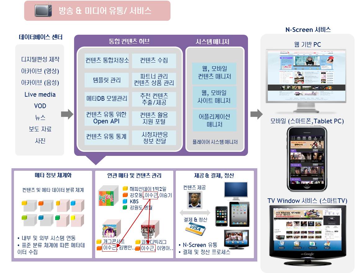 방송 & 미디어 유통/서비스 화면으로 데이터베이스 센터에서 통합 컨텐츠 허브로 컨텐츠 통합저장소, 컨텐츠 수집, 템플릿 관리, 파트너 관리 및 컨텐츠 상품 관리, 메타 DB 모델 관리, 추천 컨텐츠 추출 및 제공, 컨텐츠 유통을 위한 Open API, 컨텐츠 활용 지원 포털, 컨텐츠 유통 통계, 시청자반응 정보 전달과 시스템 매니저의 웹 및 모바일 컨텐츠 매니저, 웹 및 모바일 사이트 매니저, 어플리케이션 매니저 플레이어 시스템 매니저를 N-Screen에 서비스를 한다. 여기서 통합 컨텐츠 허브와 시스템매니저는 메타 정보 체계화, 연관 메타 및 컨텐츠 관리, 제공 및 결제, 정산이 가능하다.