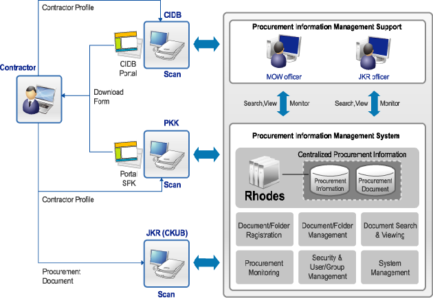 MOW에 구축한 Rhodes(로디스)의 시스템 아키텍쳐로 Contractor을 Contractor Profile을 CIDB에 스캔하고 또한 PKK에 스캔하여 CIDB Portal과 Portal SPK를 통해 Form을 Download 한다. 또한 Procurement Document를 JKR(CKUB)에 스캔한다. 이를 Procurement Information Management Support에서 MOW officer와 JKR officer가 모니터에 Search, View하여 Procurement Information Management System Rhodes에 Certralized Procurenment Information에 담아진다. 이것들은 Document/Folder Registration, Document/Folder Management, Document Search & Viewing, Procurement Monitoring, Security & User/Group Management, System Management 된다.