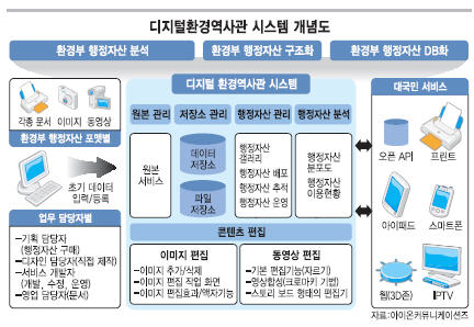 디지털환경역사관 시스템 개념도