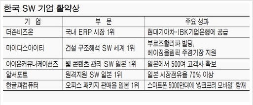 한국 SW 기업 활약상